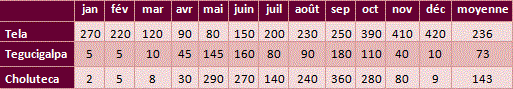 Tableau pluie Honduras