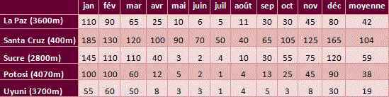 Tableau pluie Bolivie