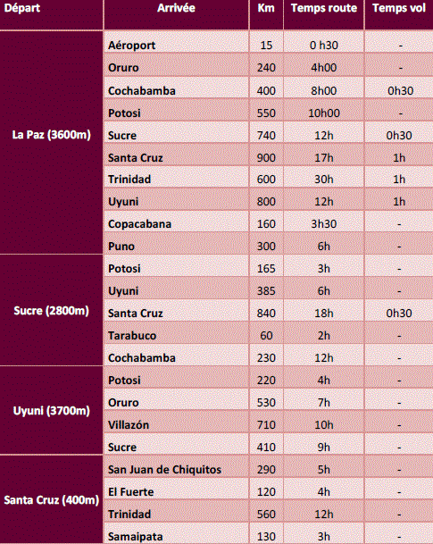 Tableau transports Bolivie