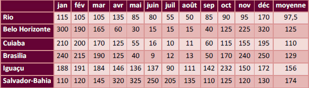 Tableau pluie Brésil