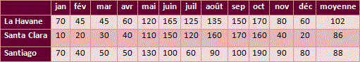 Tableau pluie Cuba