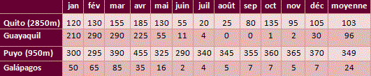 Tableau pluie Equateur