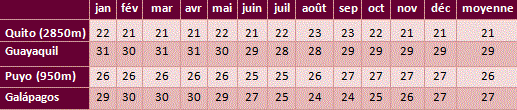 Tableau températures Equateur