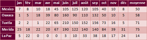 Tableau pluie Mexique