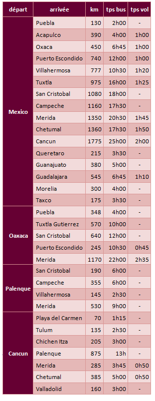 Tableau transports Mexique