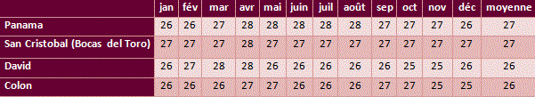 Tableau températures Panama